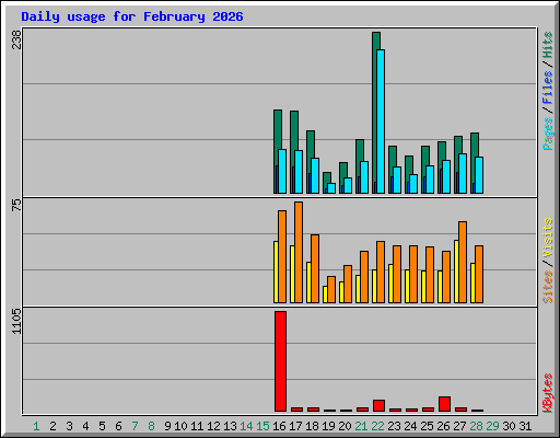 Daily usage for February 2026