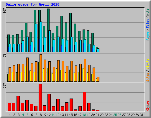Daily usage for April 2026