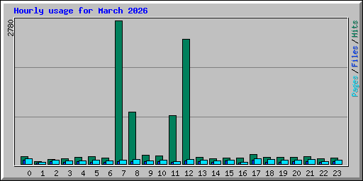 Hourly usage for March 2026