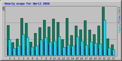 Hourly usage for April 2026