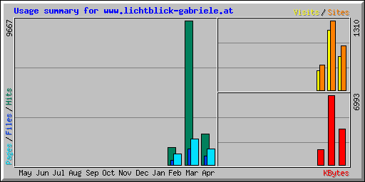 Usage summary for www.lichtblick-gabriele.at